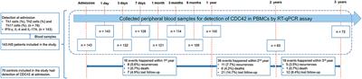 Longitudinal Variations of CDC42 in Patients With Acute Ischemic Stroke During 3-Year Period: Correlation With CD4+ T Cells, Disease Severity, and Prognosis